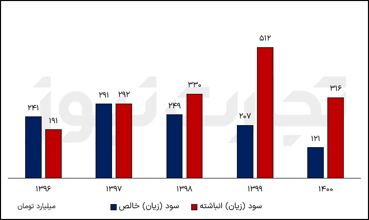 سالانه آپ