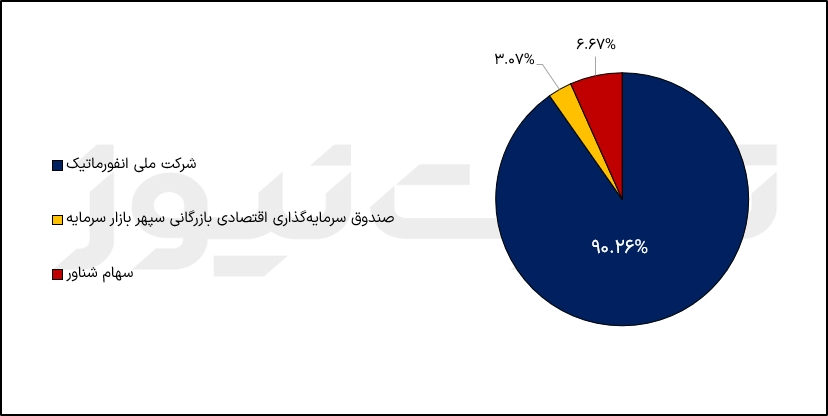 سهامداران رانفور