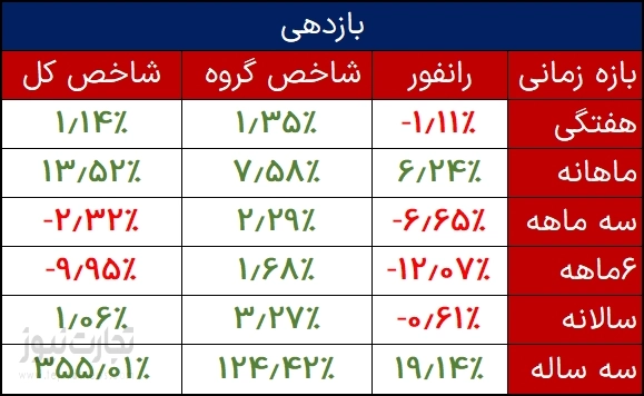 بازدهی رانفور