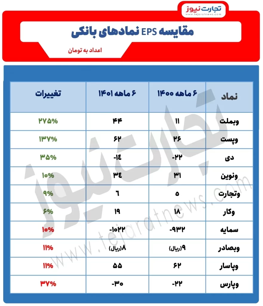 بررسی EPS بانک‌های بورسی