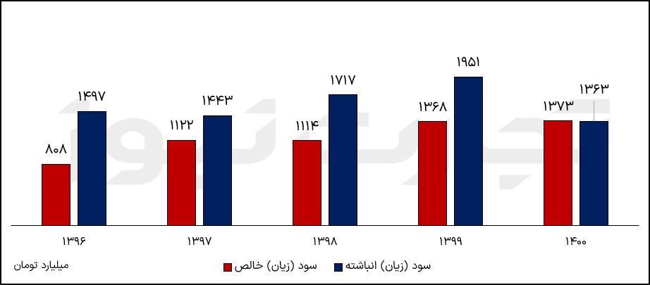 سالانه رانفور