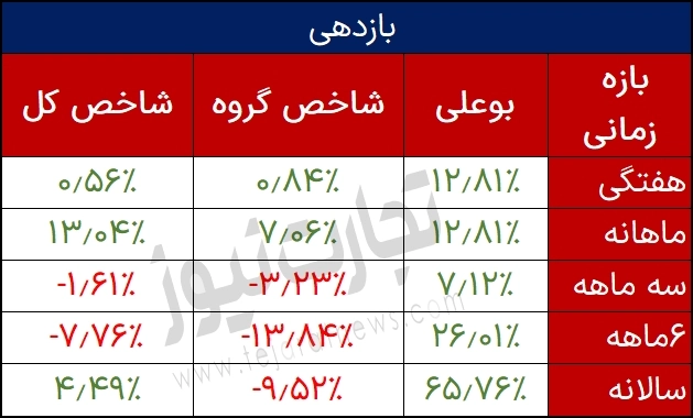 بازدهی بوعلی 