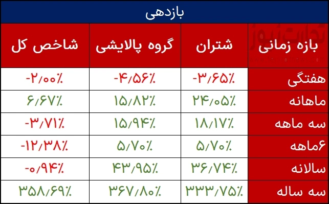 بازدهی شتران