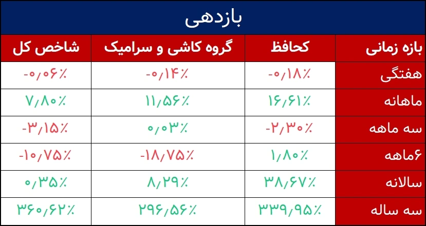 بازدهی کحافظ