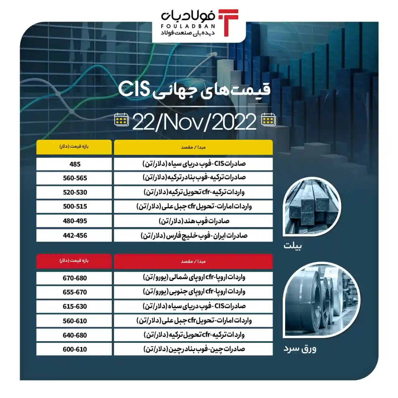 قیمت بیلت و ورق سرد