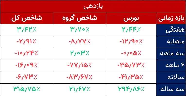 بازدهی بورس