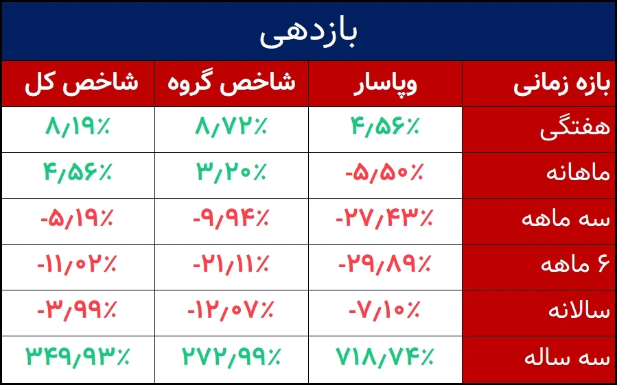 بازدهی پاسارگاد 