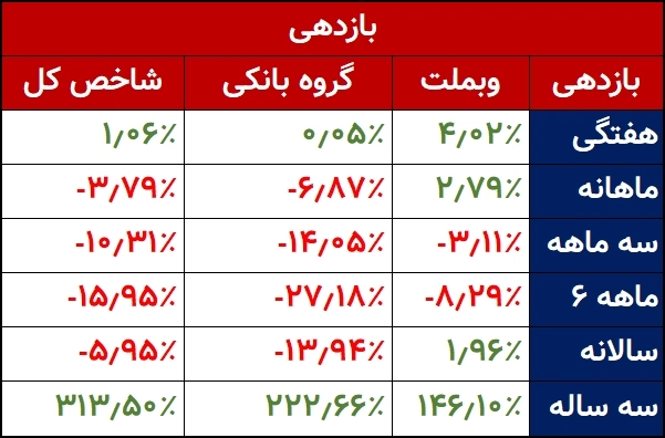 مقایسه بازدهی بانک ملت