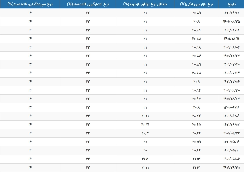 نرخ بهره بین بانکی و نرخ ریپو