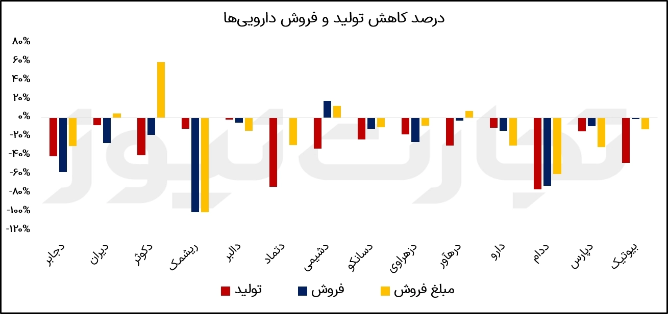 تولید دارویی