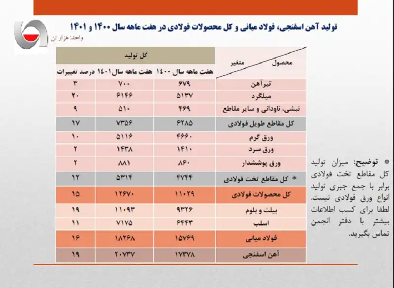 تولید فولاد 