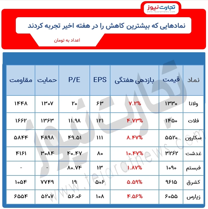 جدول نماد های کم بازده