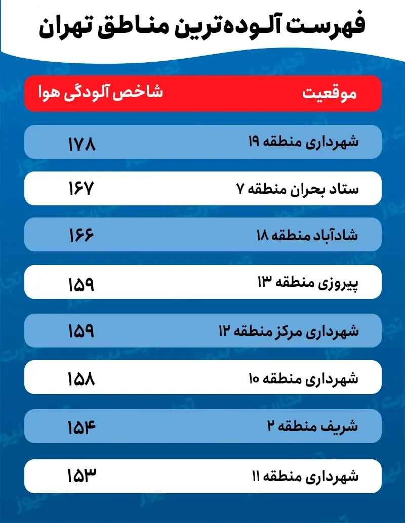 فهرست آلوده ترین مناطق تهران