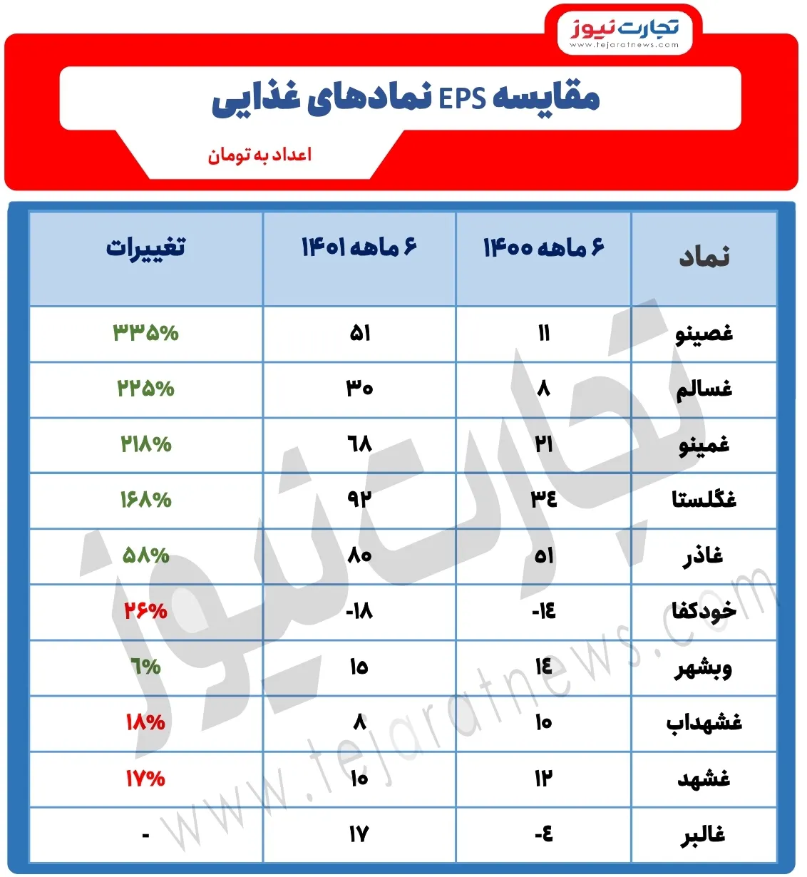 جدول گروه غذایی 