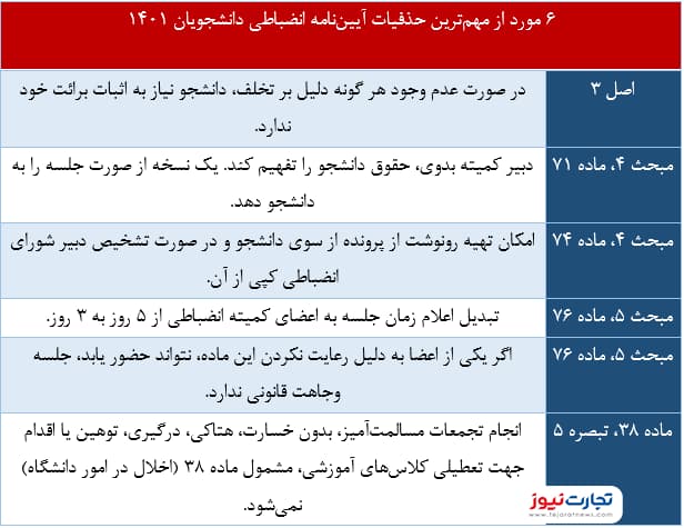 حذفیات آیین نامه دانشجویان