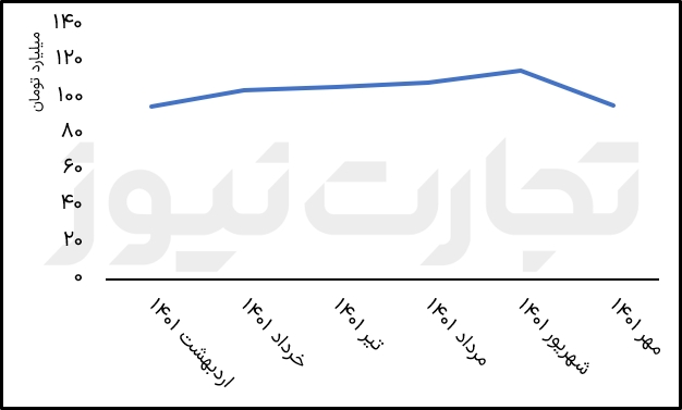 درامد ماهانه آسیاتک