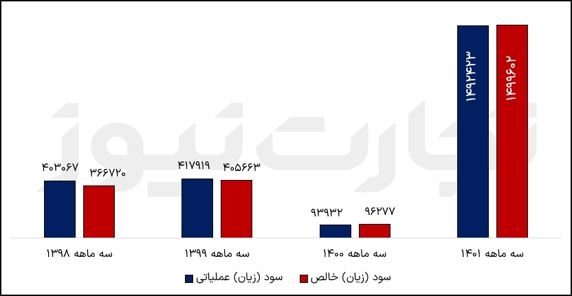 سودسازی سه ماهه