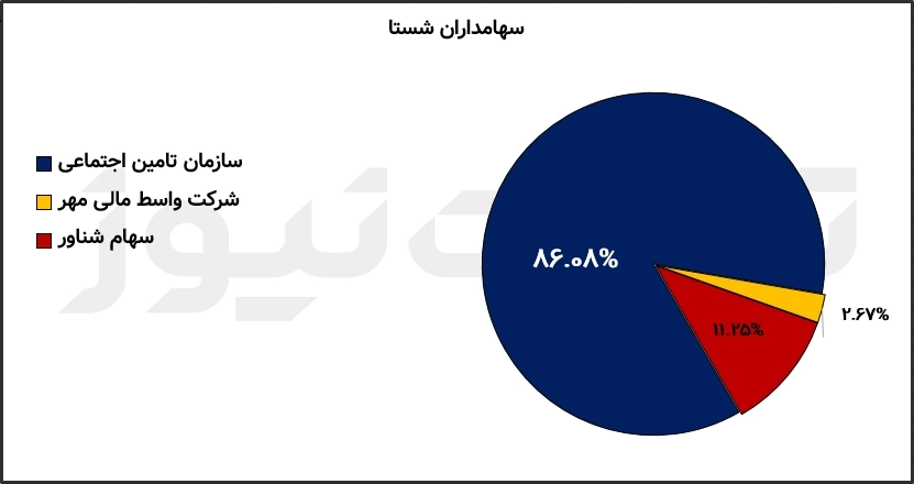 سهامداران شستا