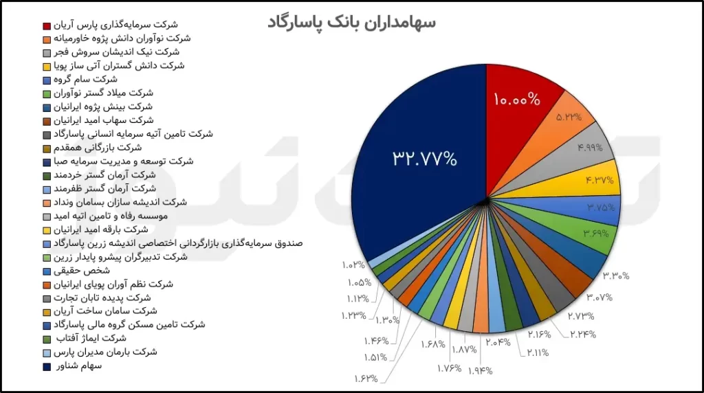 سهامدار پاسارگاد 