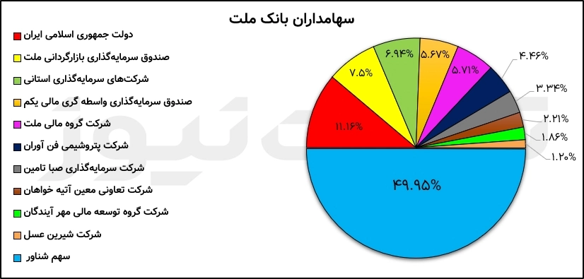 ترکیب سهامداران