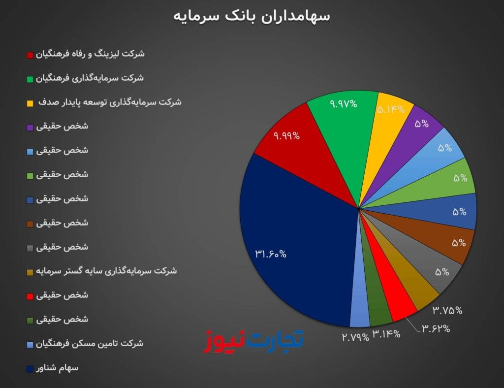 سهامداران بانک سرمایه 