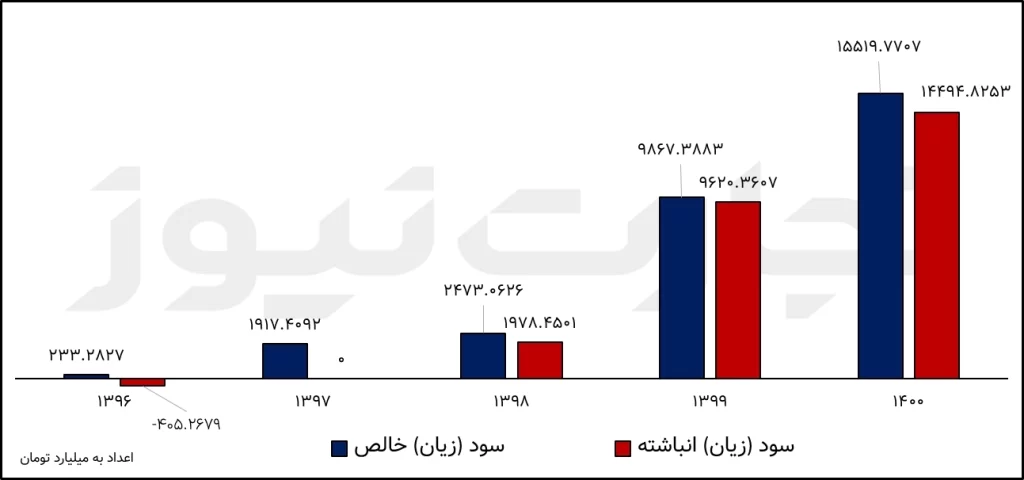 سود سالانه پاسارگاد