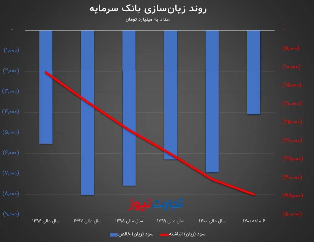 سود و زیان بانک سرمایه