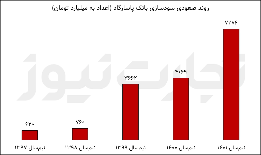 سودسازی نیمسال پاسارگاد