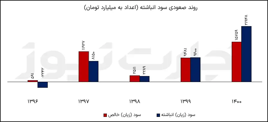 سودسازی