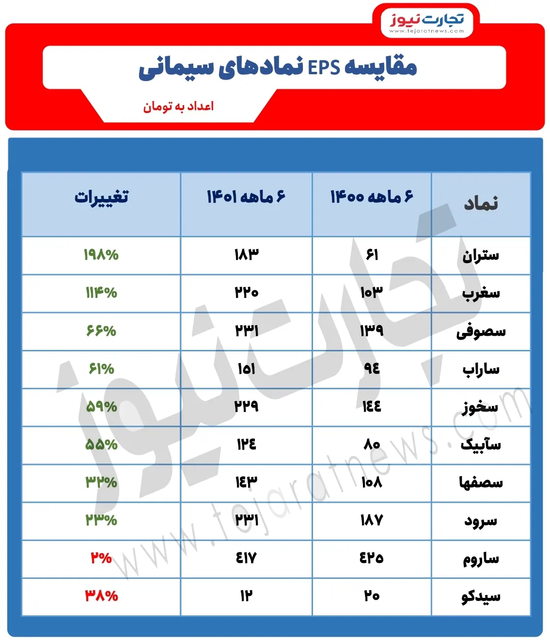 مقایسه سود شناسایی شده هر سهم سیمانی