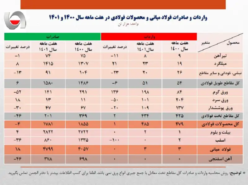 صادرات فولاد 