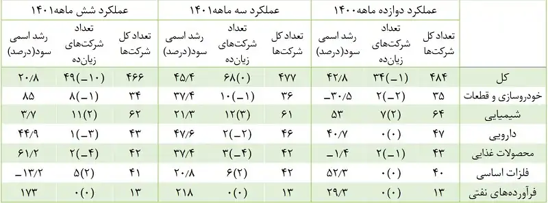 سود صنایع