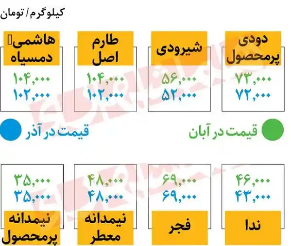 قیمت برنج