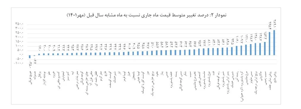 نرخ تورم