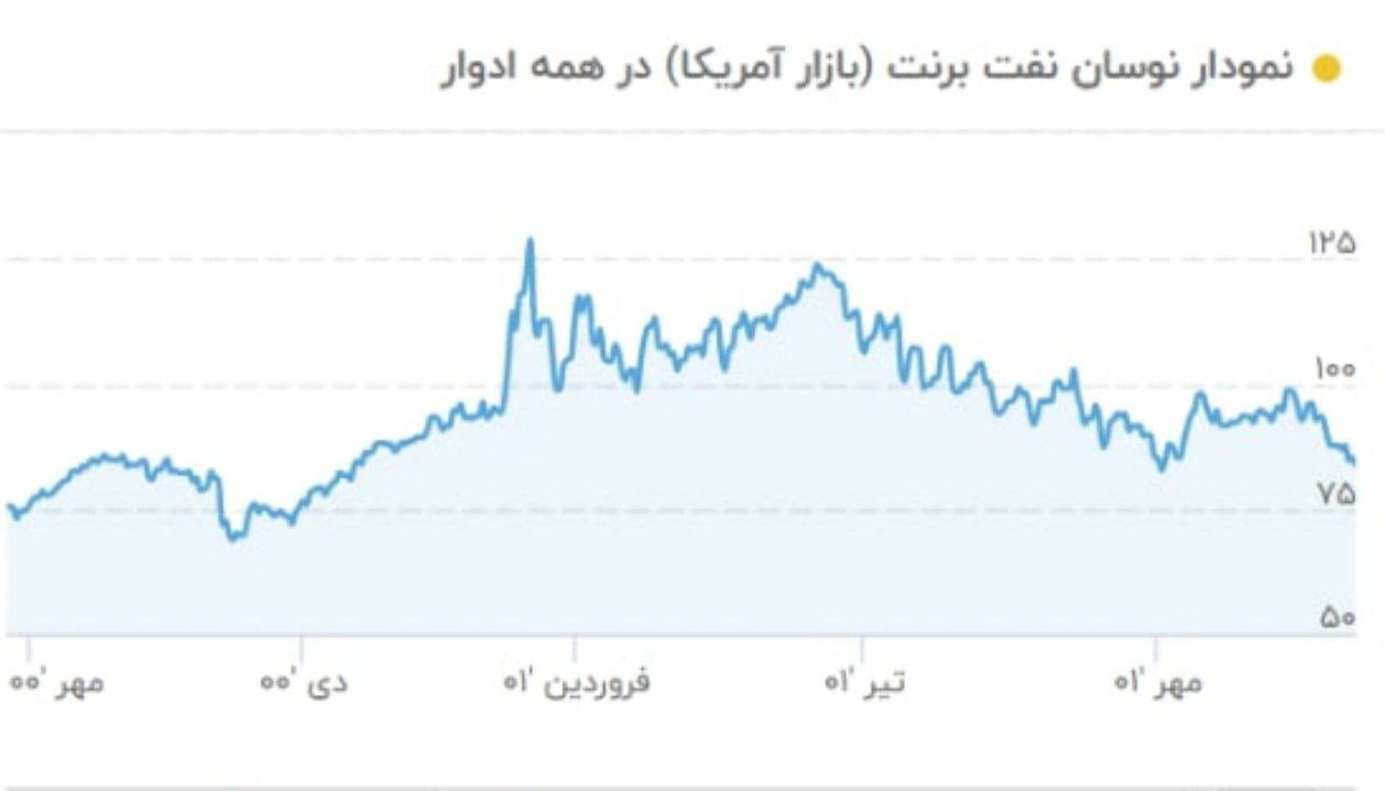 قیمت نفت