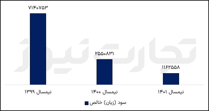 سود بورس در نیمه سال جاری