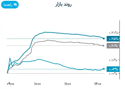 روند بورس امروز