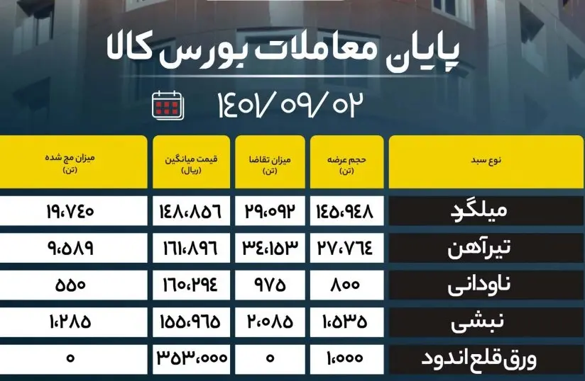 پایان معاملات 2 اذر سایت 1100x700 1