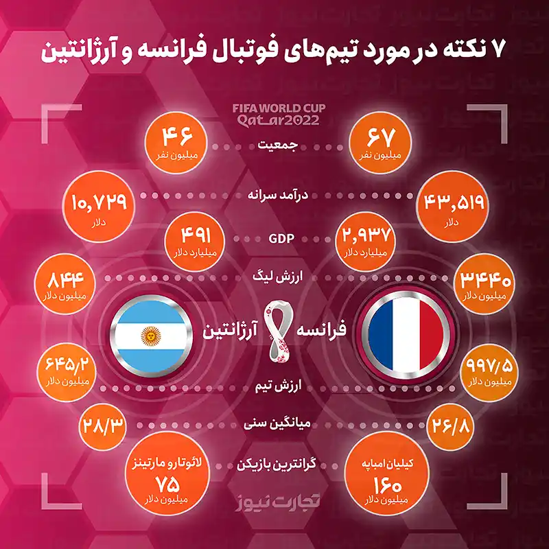 بازی فینال جام جهانی قطر 2022 فرانسه و آرژانتین