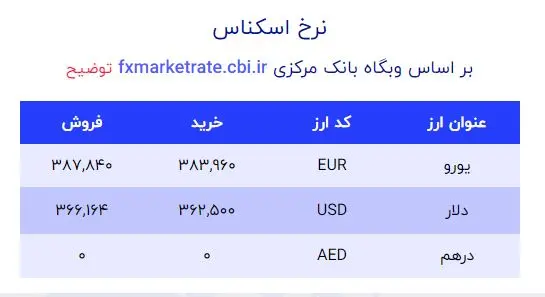 قیمت دلار در صرافی ملی 