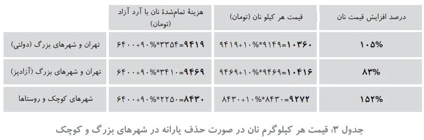 یارانه نان