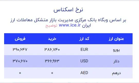 قیمت دلار 7 دی 1401 صرافی ملی 