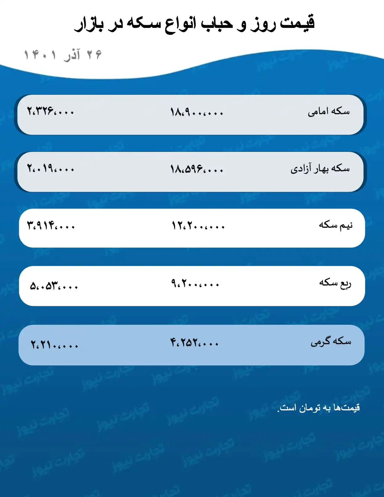 امروز 26 آذر 1401 قیمت طلا و سکه افزایش داشت.