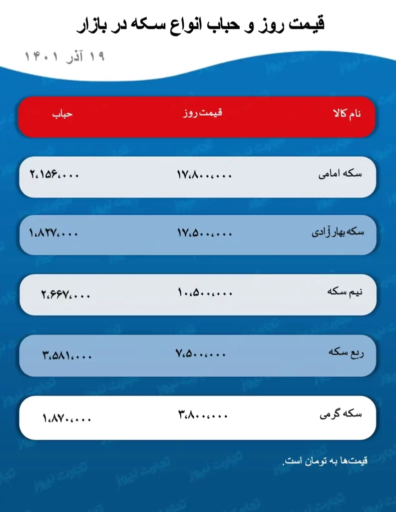 قیمت طلا و سکه امروز 19 آذر 1401