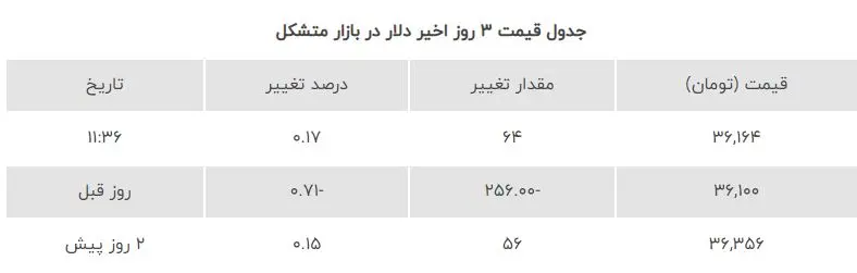 قیمت دلار متشکل چند تومان است 