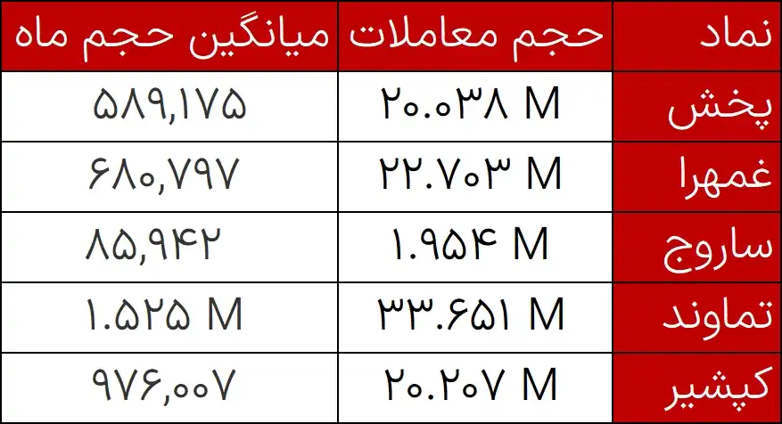 حجم مشکوک 5 دی 1401