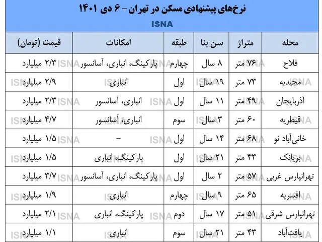 قیمت مسکن