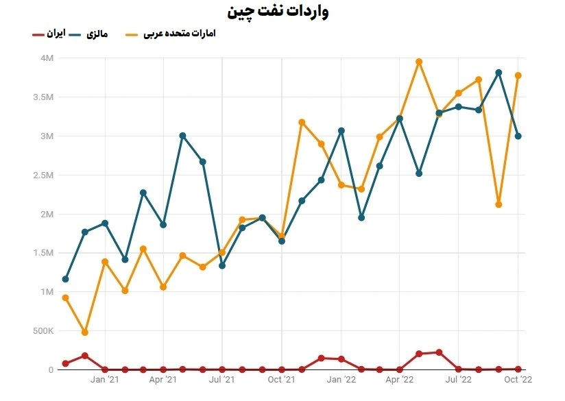 واردات نفت چین در 24 ماه گذشته بر حسب هزار دلار آمریکا