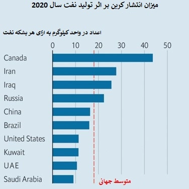 انتشار کربن کشورهای تولیدکننده نفت به ازای هر بشکه