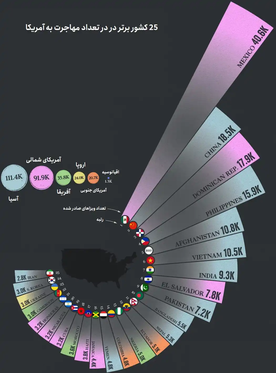 25 کشور دنیا که شهروندان آن بیشترین ویزای مهاجرت به آمریکا را در سال 2022 دریافت کرده‌اند.